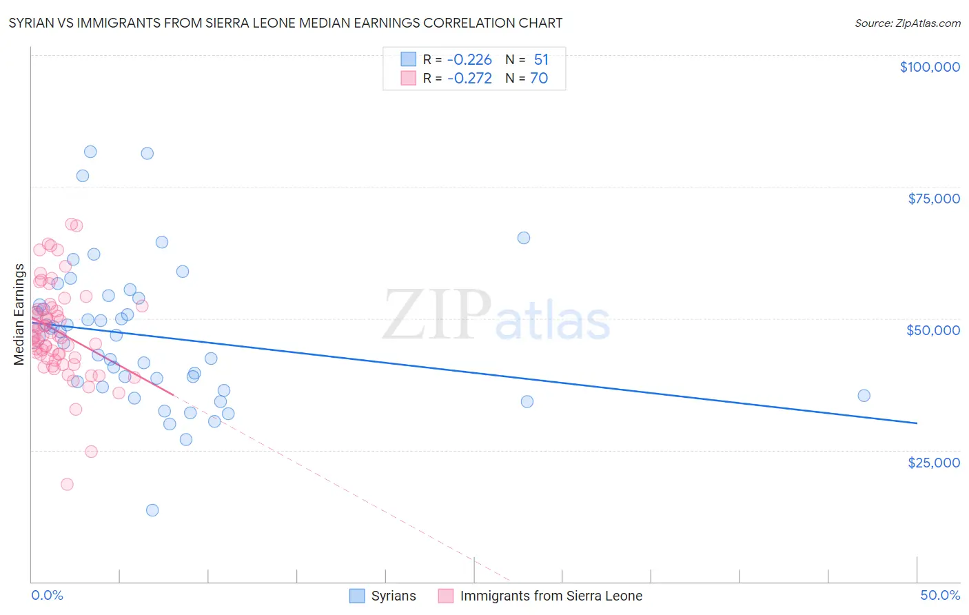 Syrian vs Immigrants from Sierra Leone Median Earnings