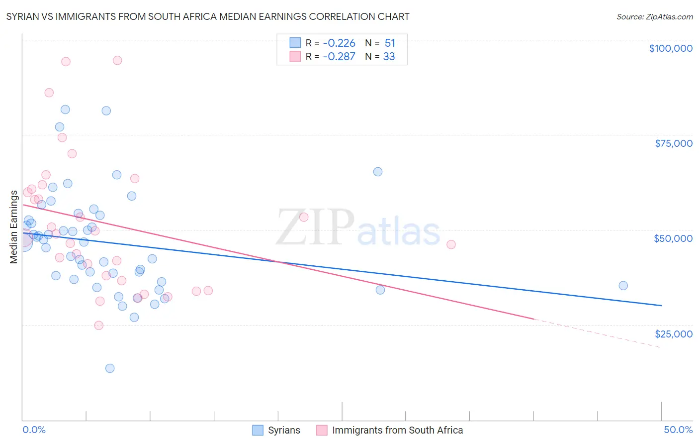 Syrian vs Immigrants from South Africa Median Earnings
