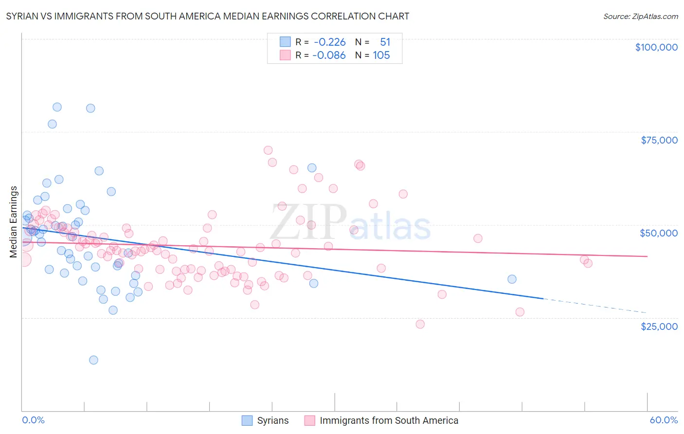 Syrian vs Immigrants from South America Median Earnings