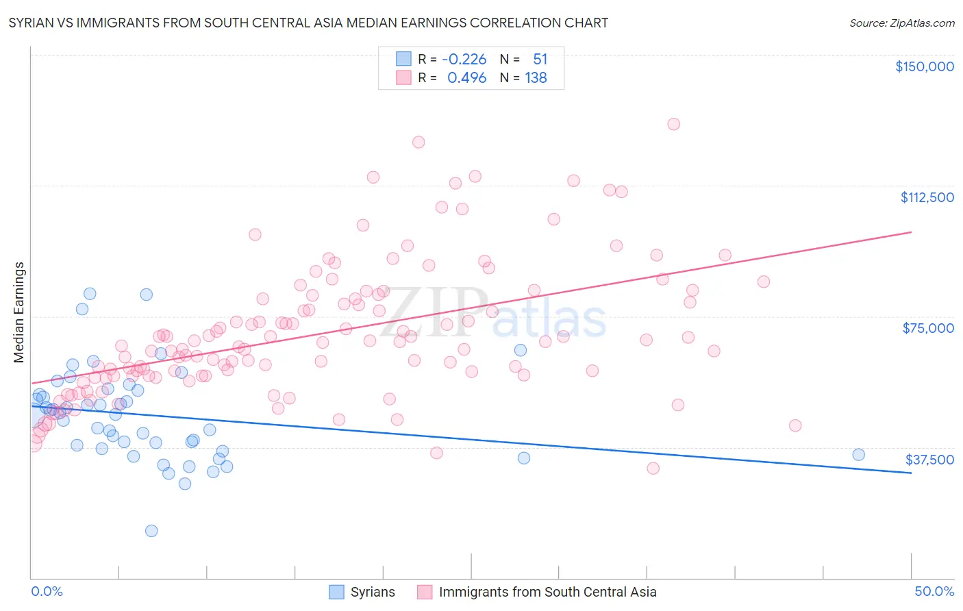Syrian vs Immigrants from South Central Asia Median Earnings