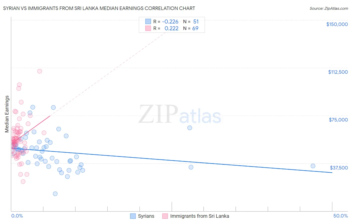 Syrian vs Immigrants from Sri Lanka Median Earnings