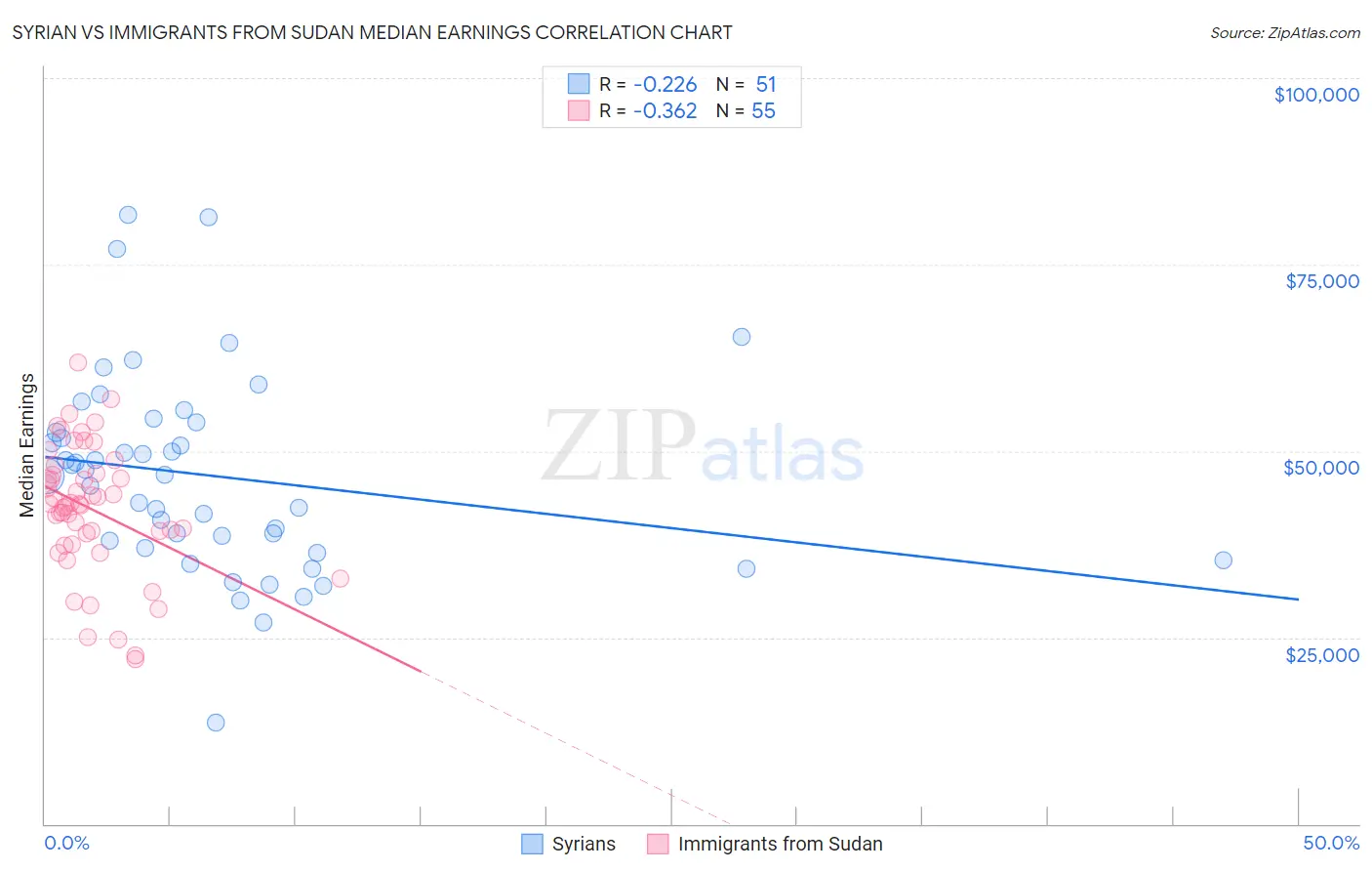 Syrian vs Immigrants from Sudan Median Earnings