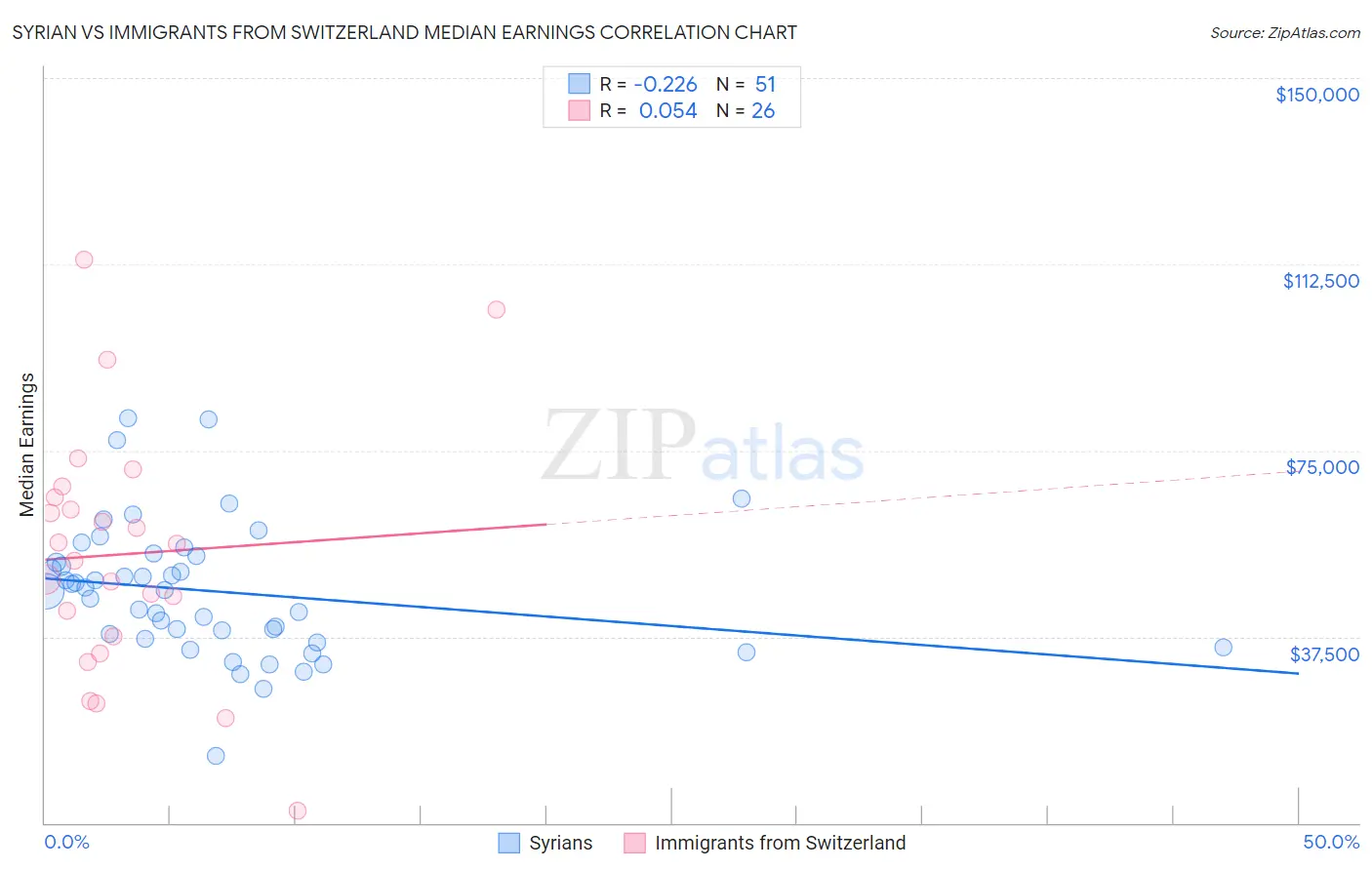 Syrian vs Immigrants from Switzerland Median Earnings