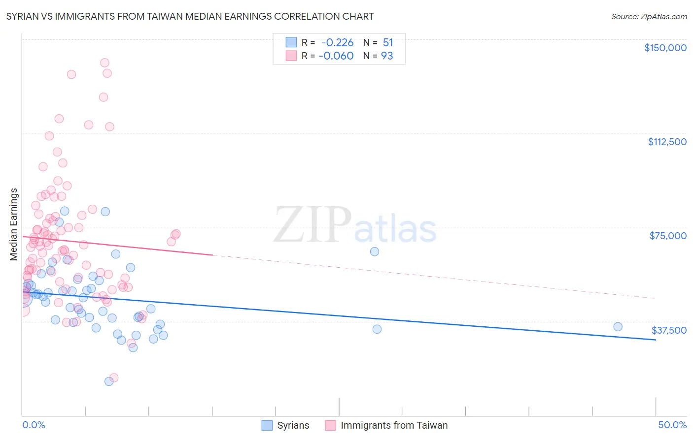 Syrian vs Immigrants from Taiwan Median Earnings