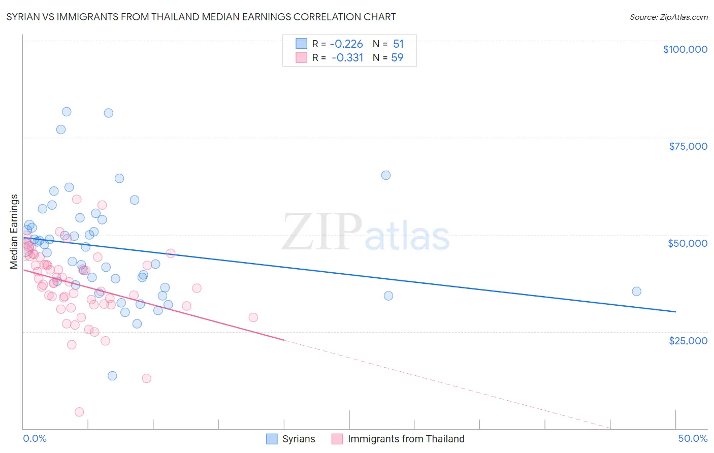 Syrian vs Immigrants from Thailand Median Earnings