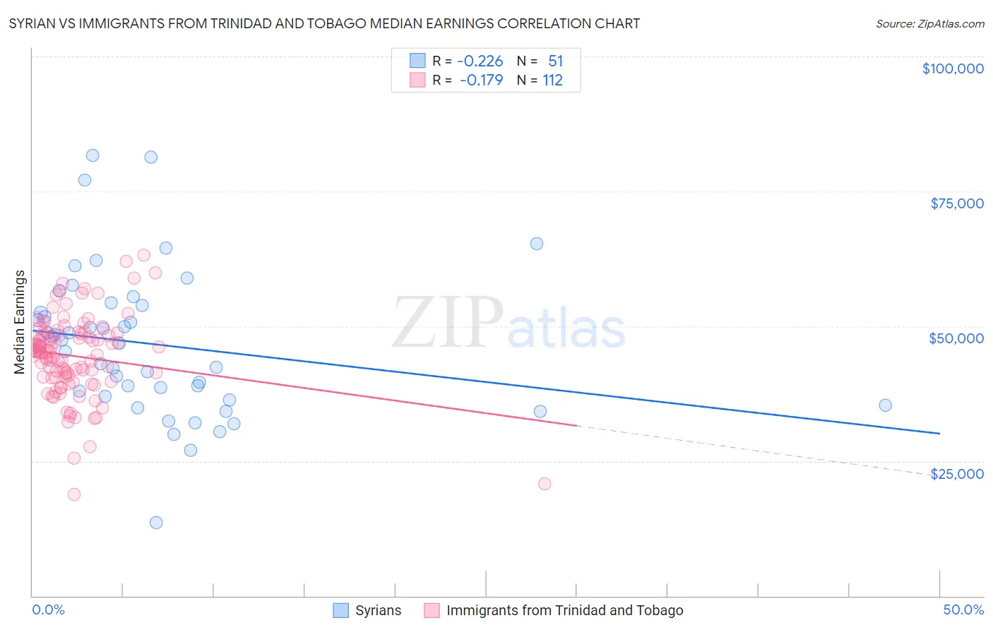 Syrian vs Immigrants from Trinidad and Tobago Median Earnings