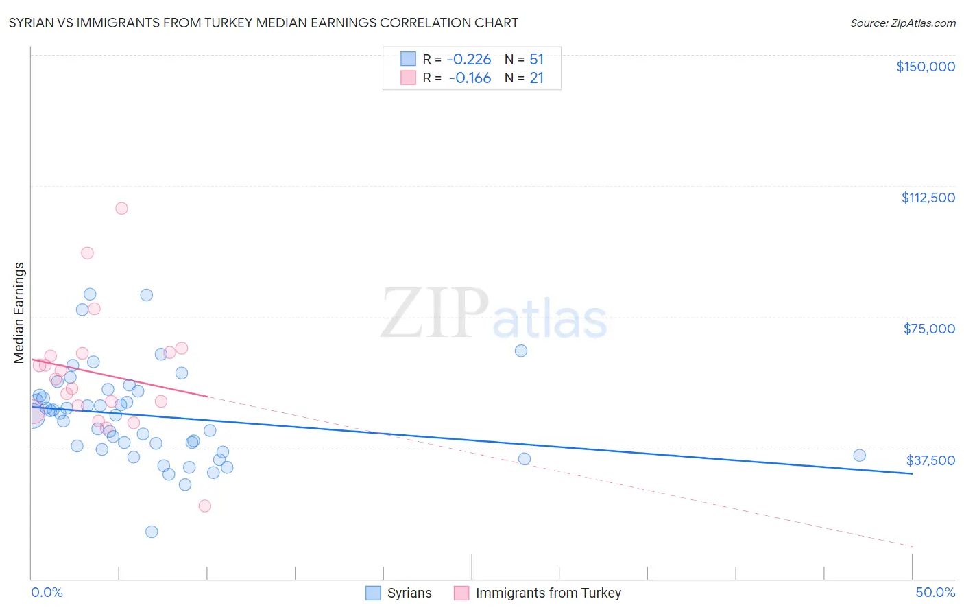 Syrian vs Immigrants from Turkey Median Earnings