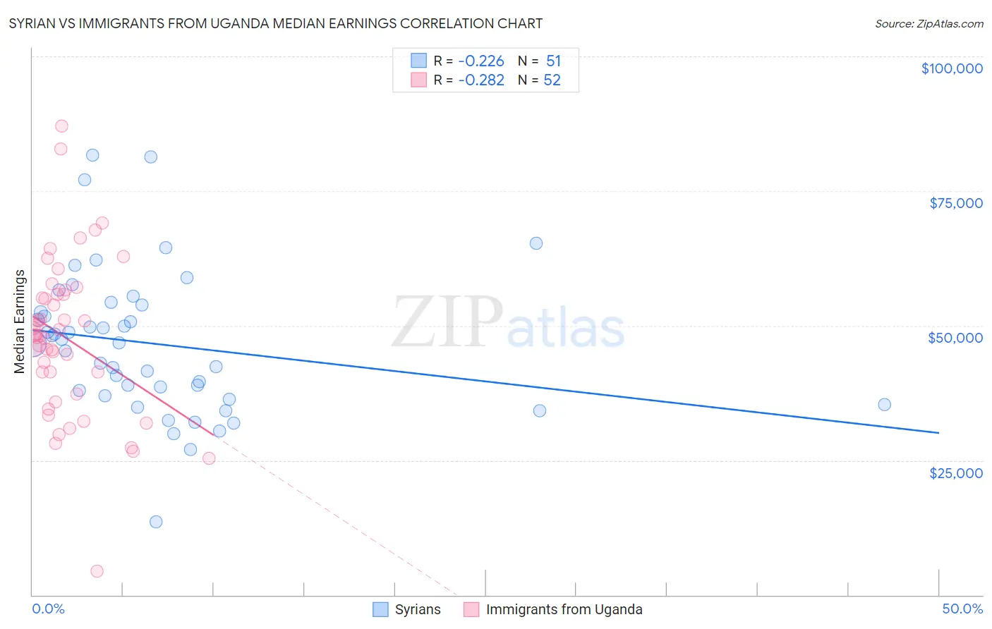 Syrian vs Immigrants from Uganda Median Earnings