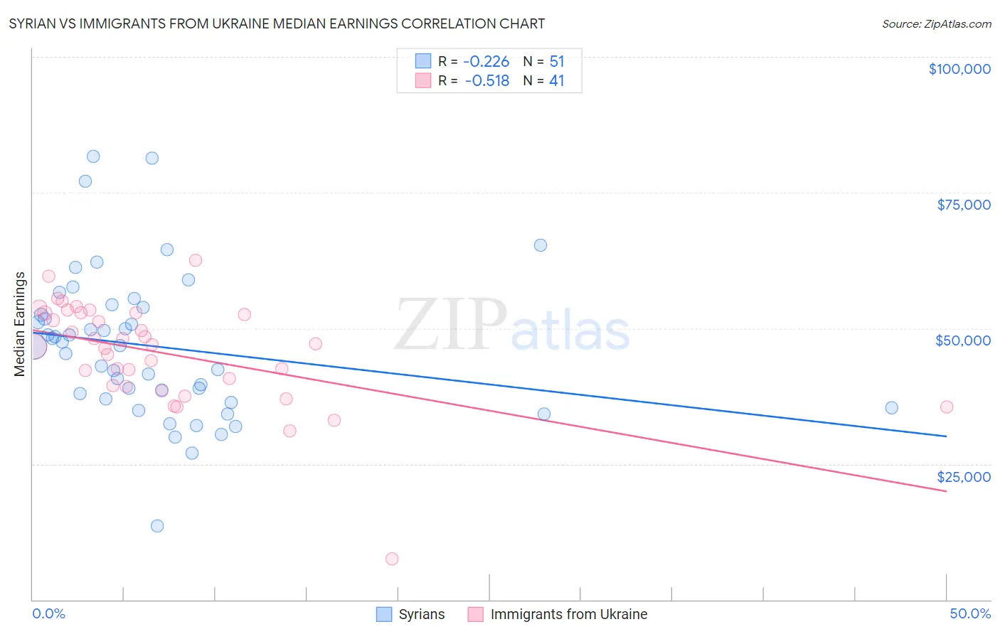 Syrian vs Immigrants from Ukraine Median Earnings