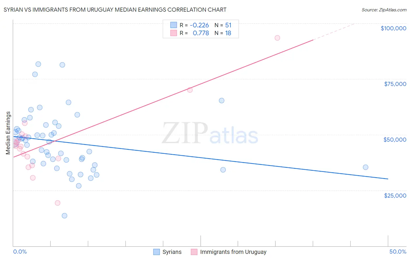 Syrian vs Immigrants from Uruguay Median Earnings