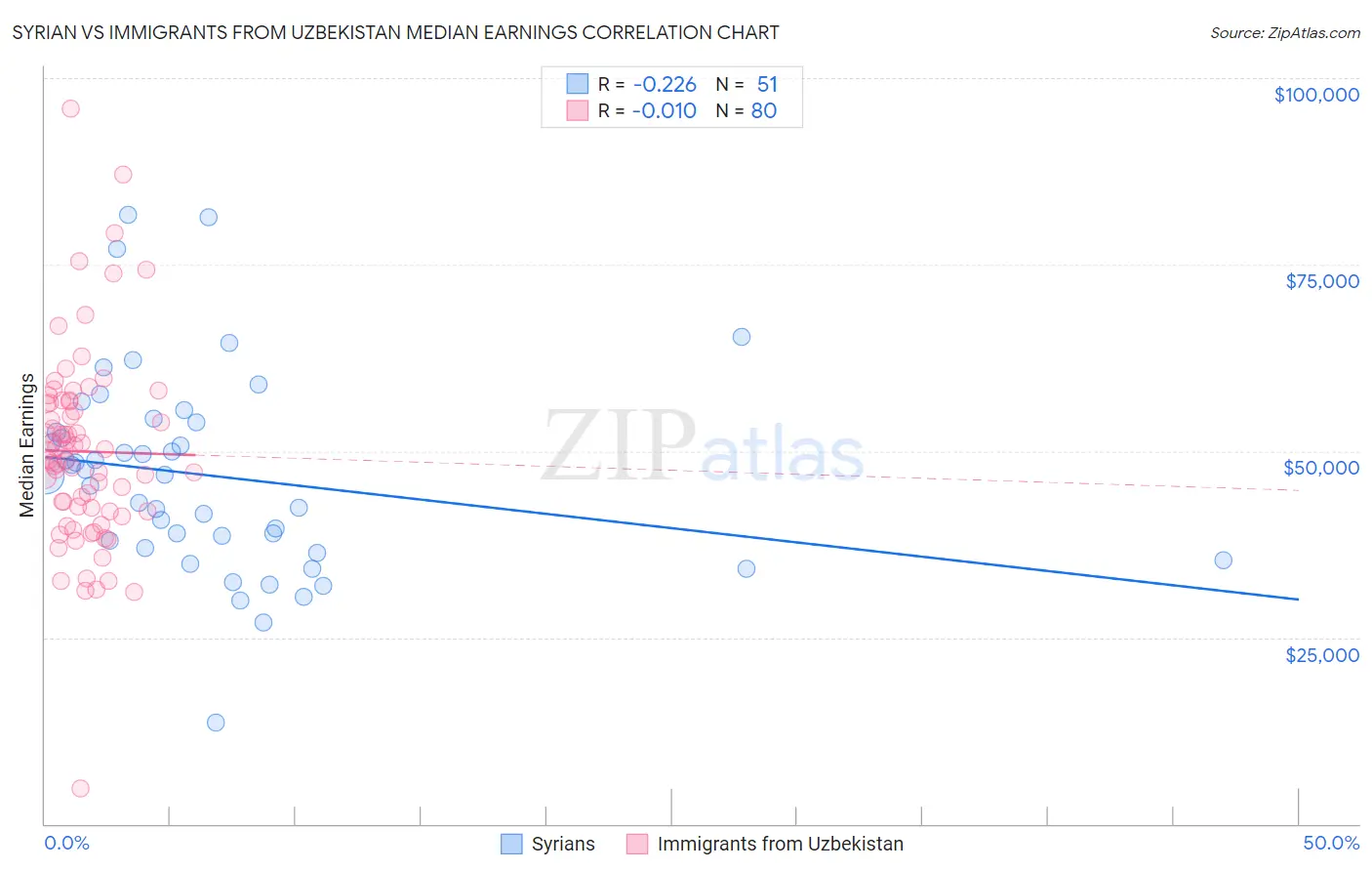 Syrian vs Immigrants from Uzbekistan Median Earnings