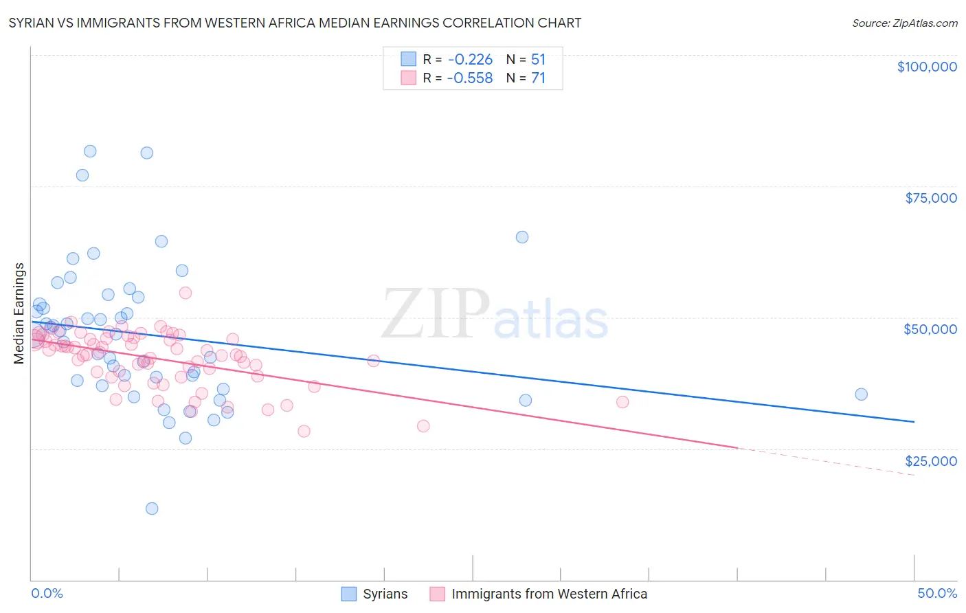 Syrian vs Immigrants from Western Africa Median Earnings