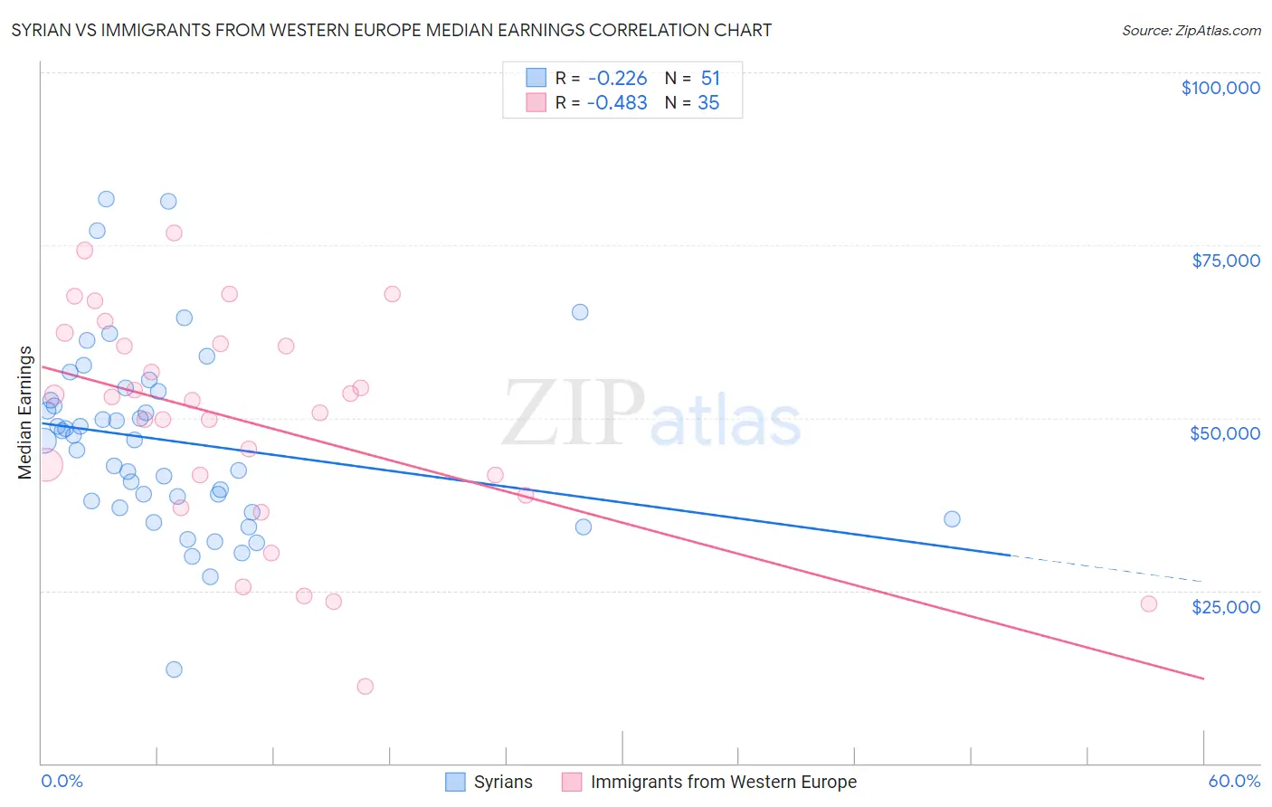 Syrian vs Immigrants from Western Europe Median Earnings