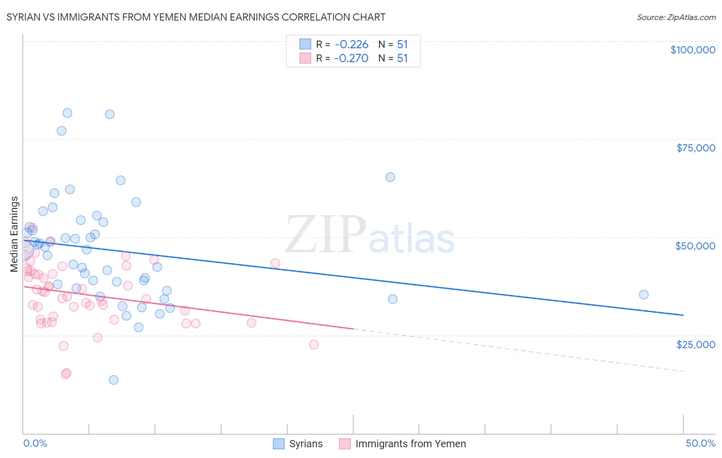 Syrian vs Immigrants from Yemen Median Earnings