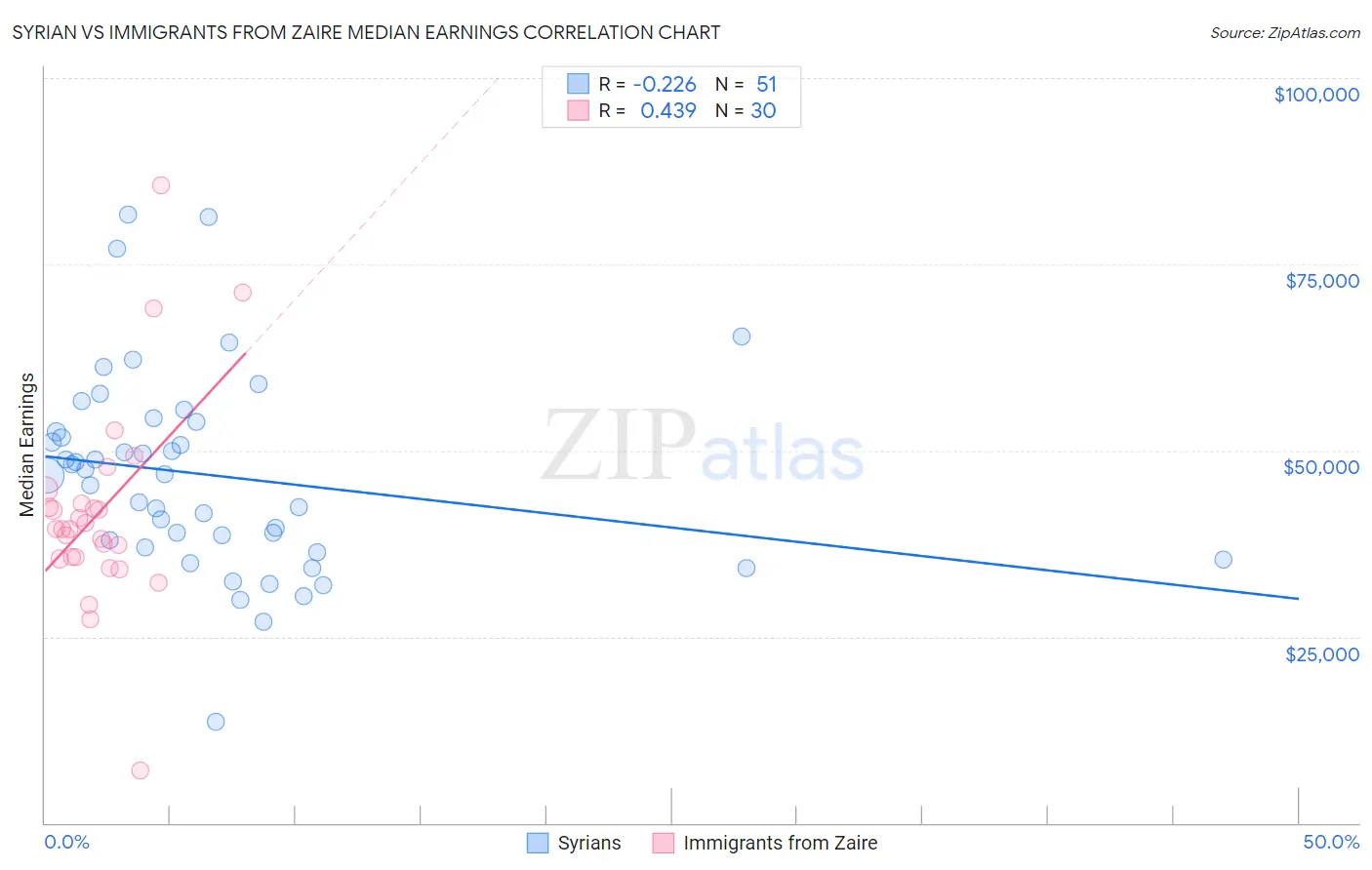 Syrian vs Immigrants from Zaire Median Earnings