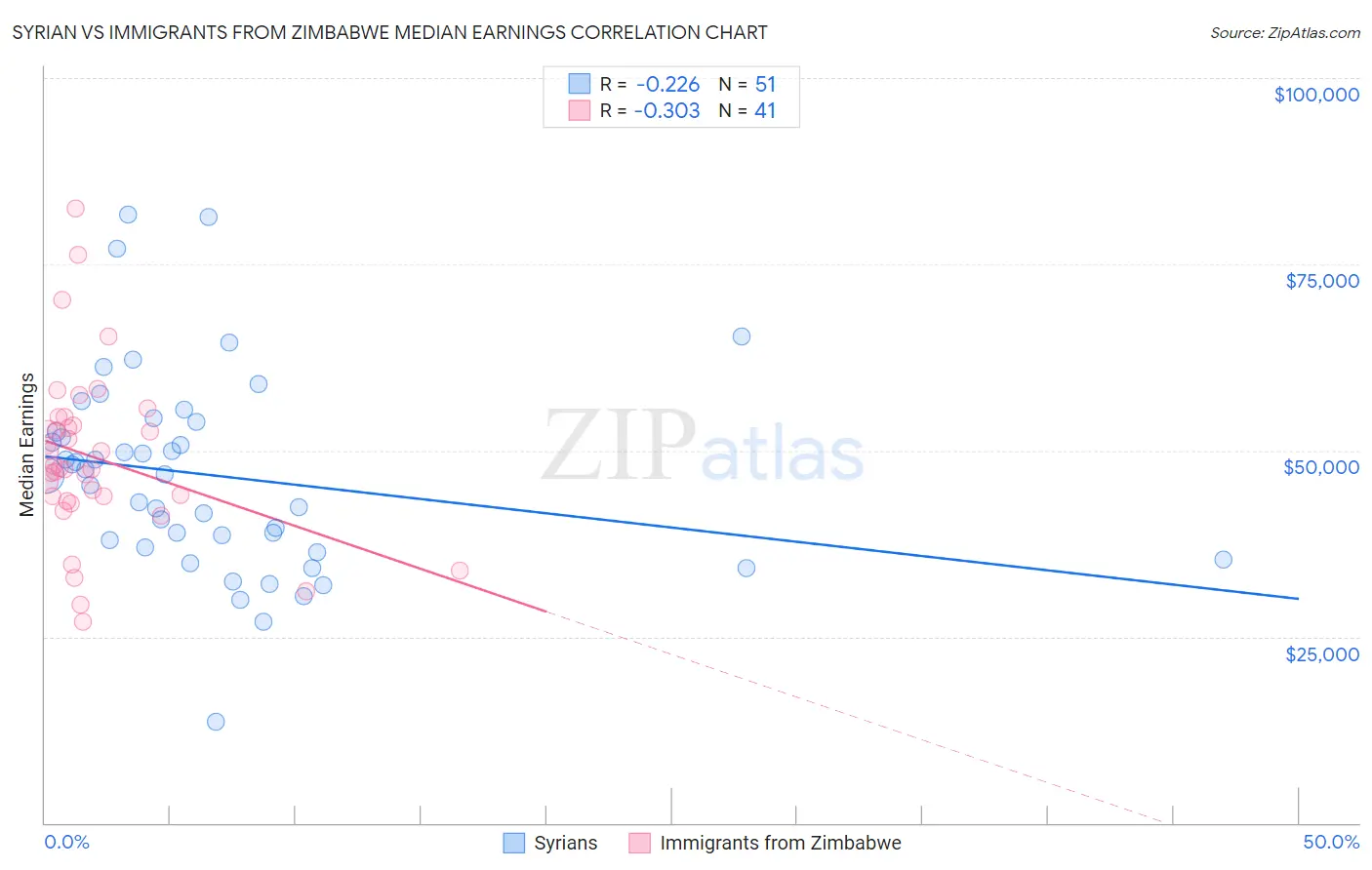 Syrian vs Immigrants from Zimbabwe Median Earnings