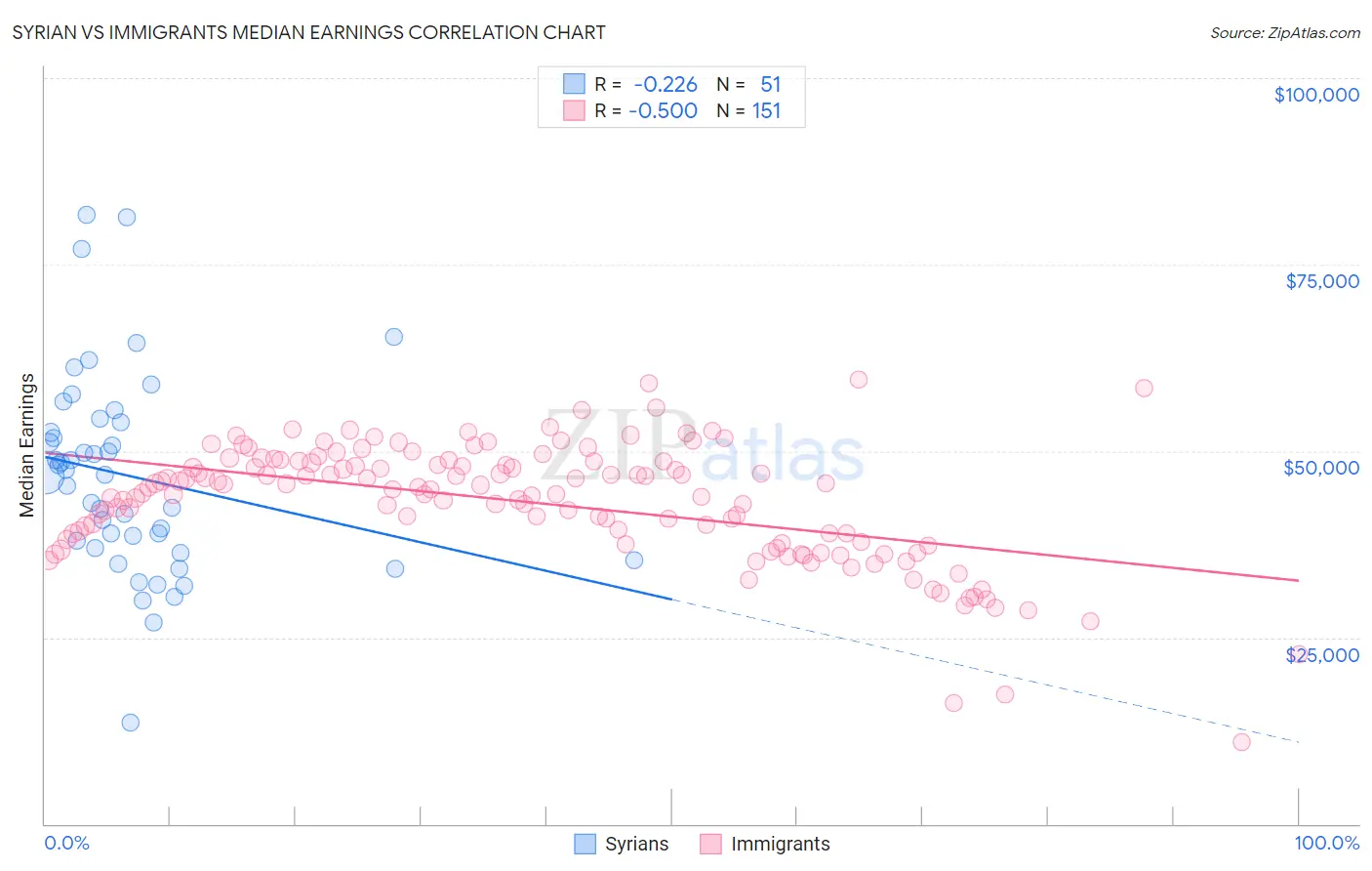 Syrian vs Immigrants Median Earnings