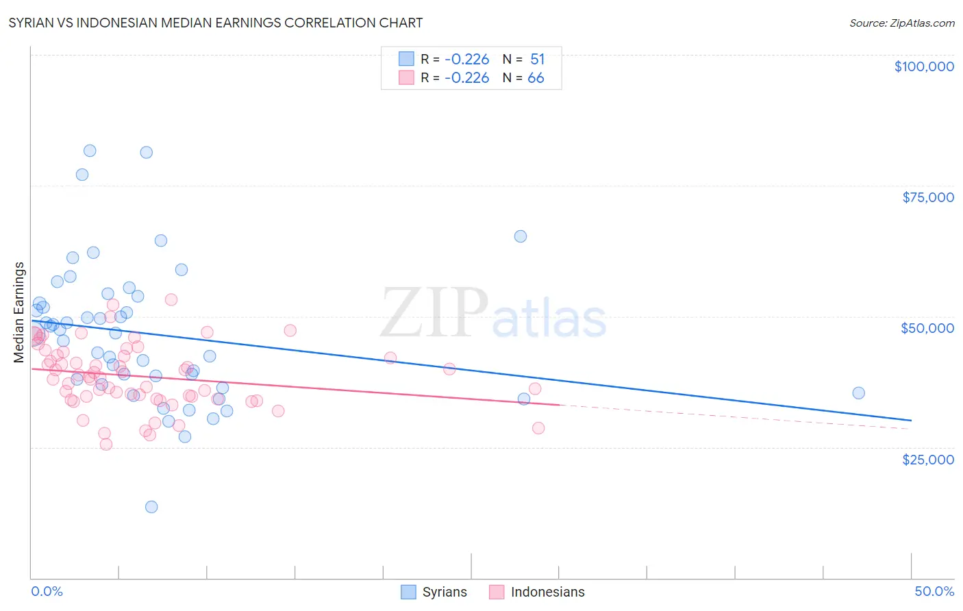 Syrian vs Indonesian Median Earnings