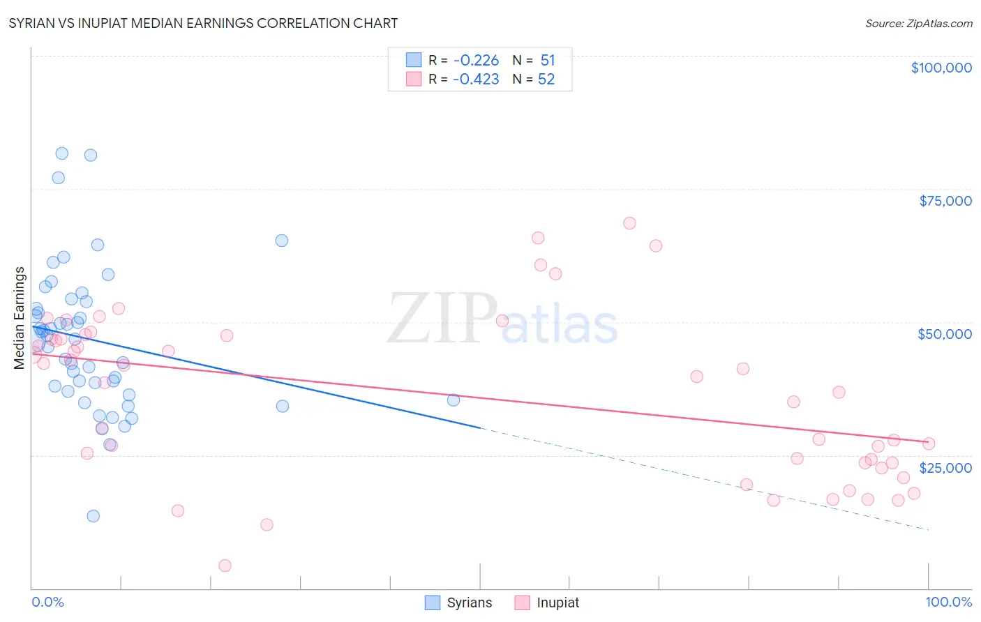 Syrian vs Inupiat Median Earnings
