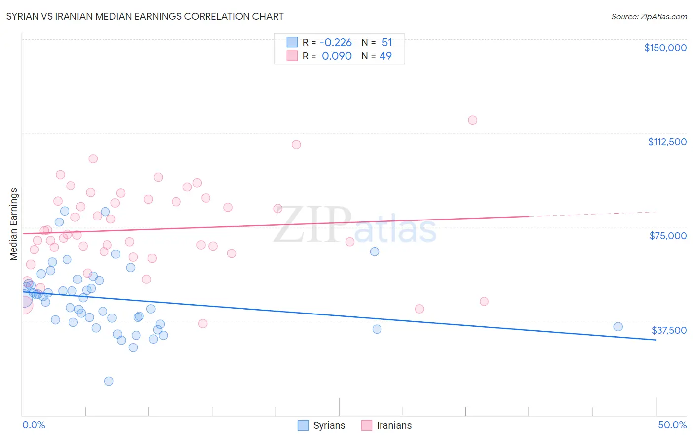 Syrian vs Iranian Median Earnings