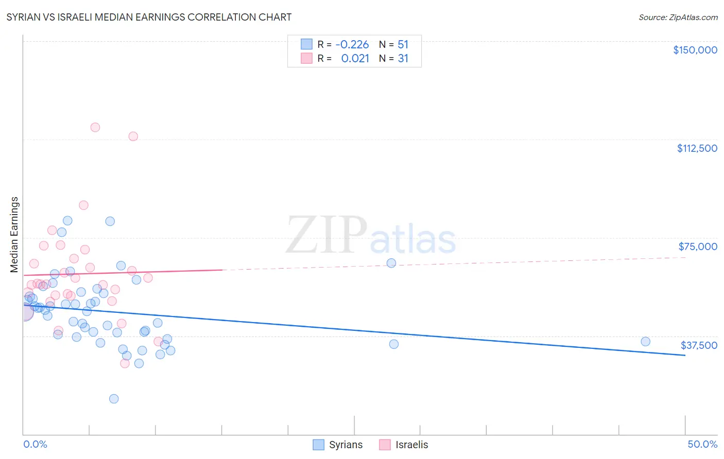 Syrian vs Israeli Median Earnings