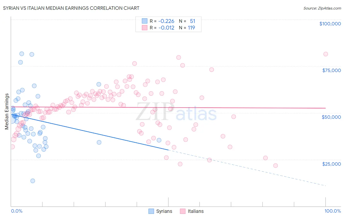 Syrian vs Italian Median Earnings