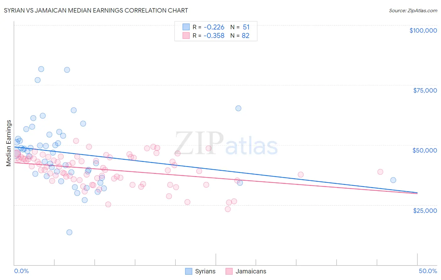 Syrian vs Jamaican Median Earnings