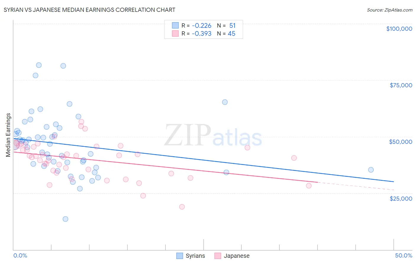 Syrian vs Japanese Median Earnings