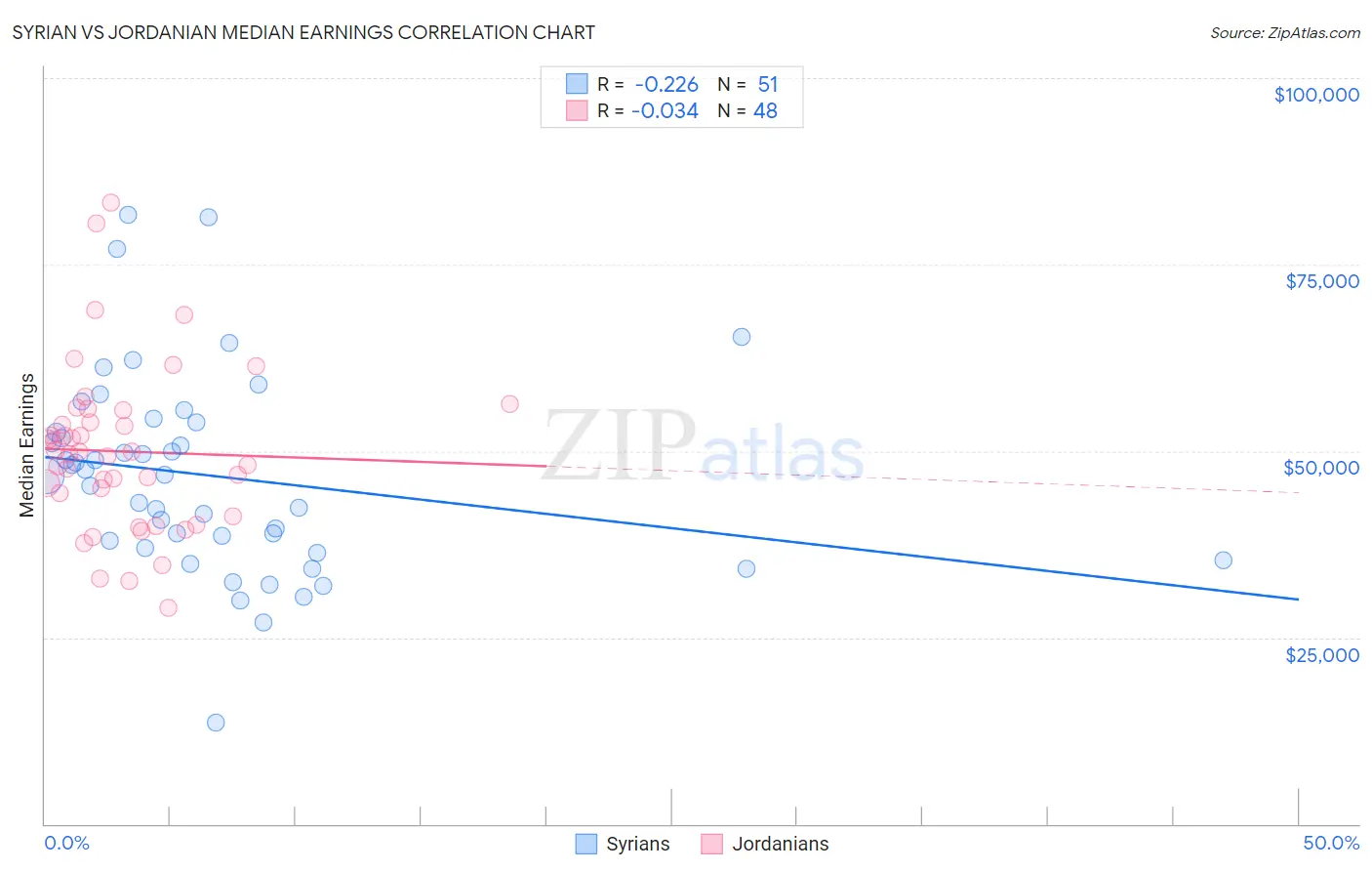 Syrian vs Jordanian Median Earnings