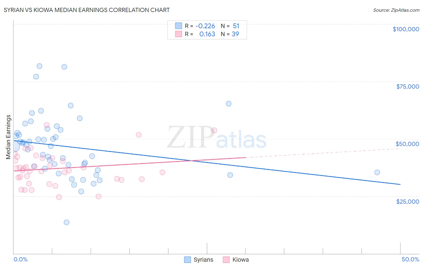 Syrian vs Kiowa Median Earnings