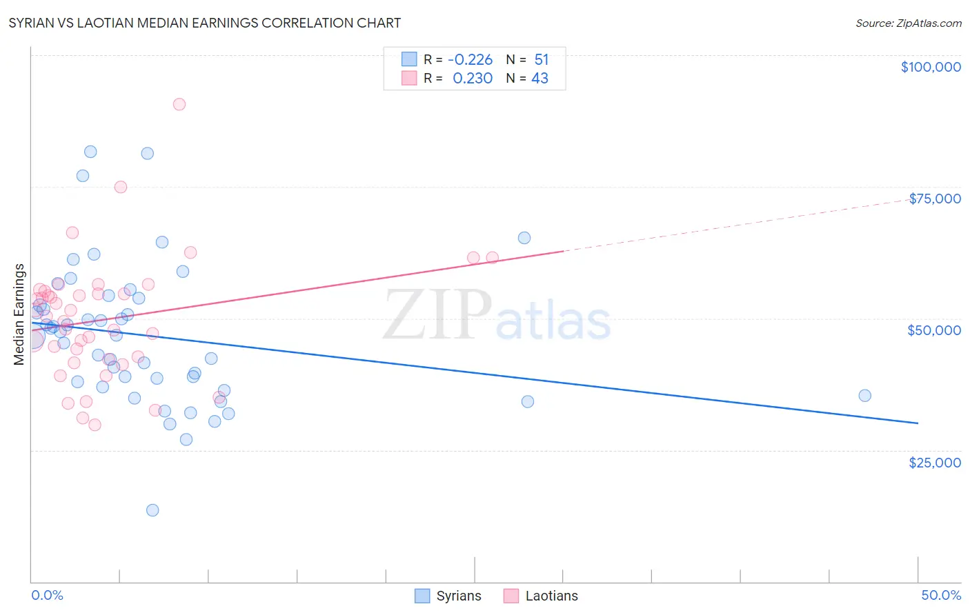 Syrian vs Laotian Median Earnings