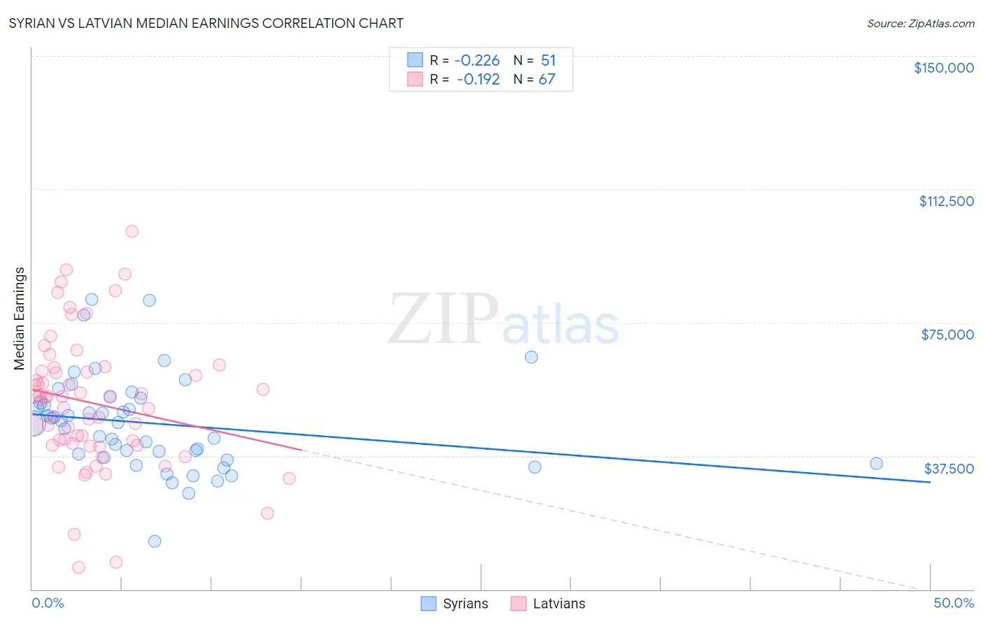 Syrian vs Latvian Median Earnings