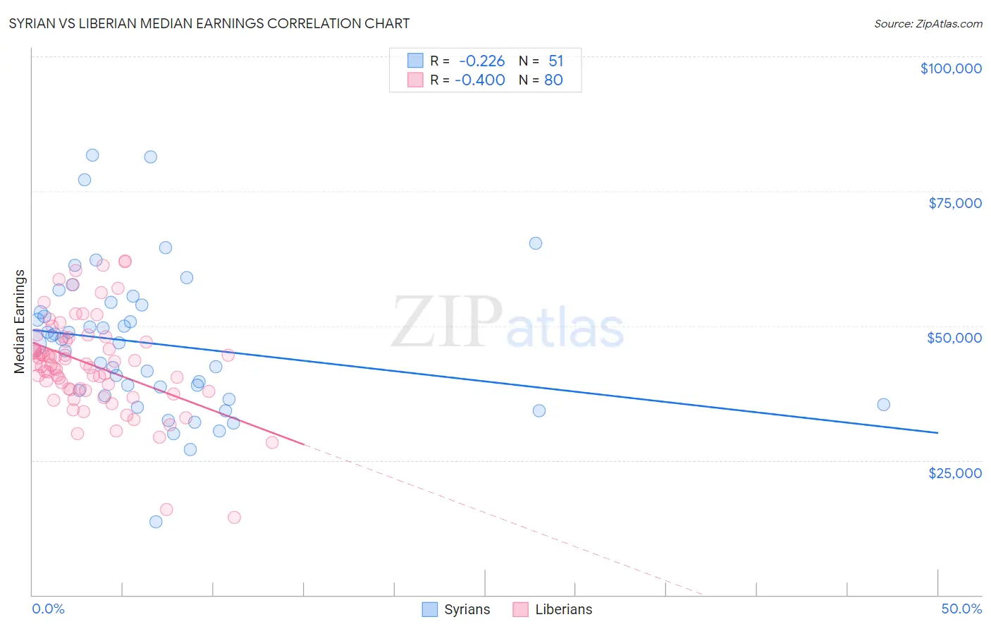 Syrian vs Liberian Median Earnings