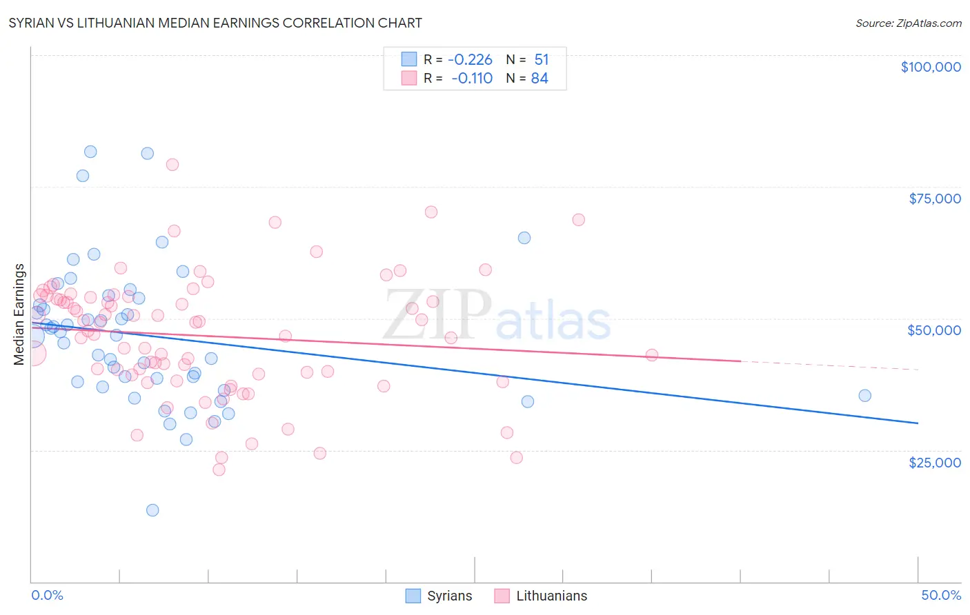 Syrian vs Lithuanian Median Earnings