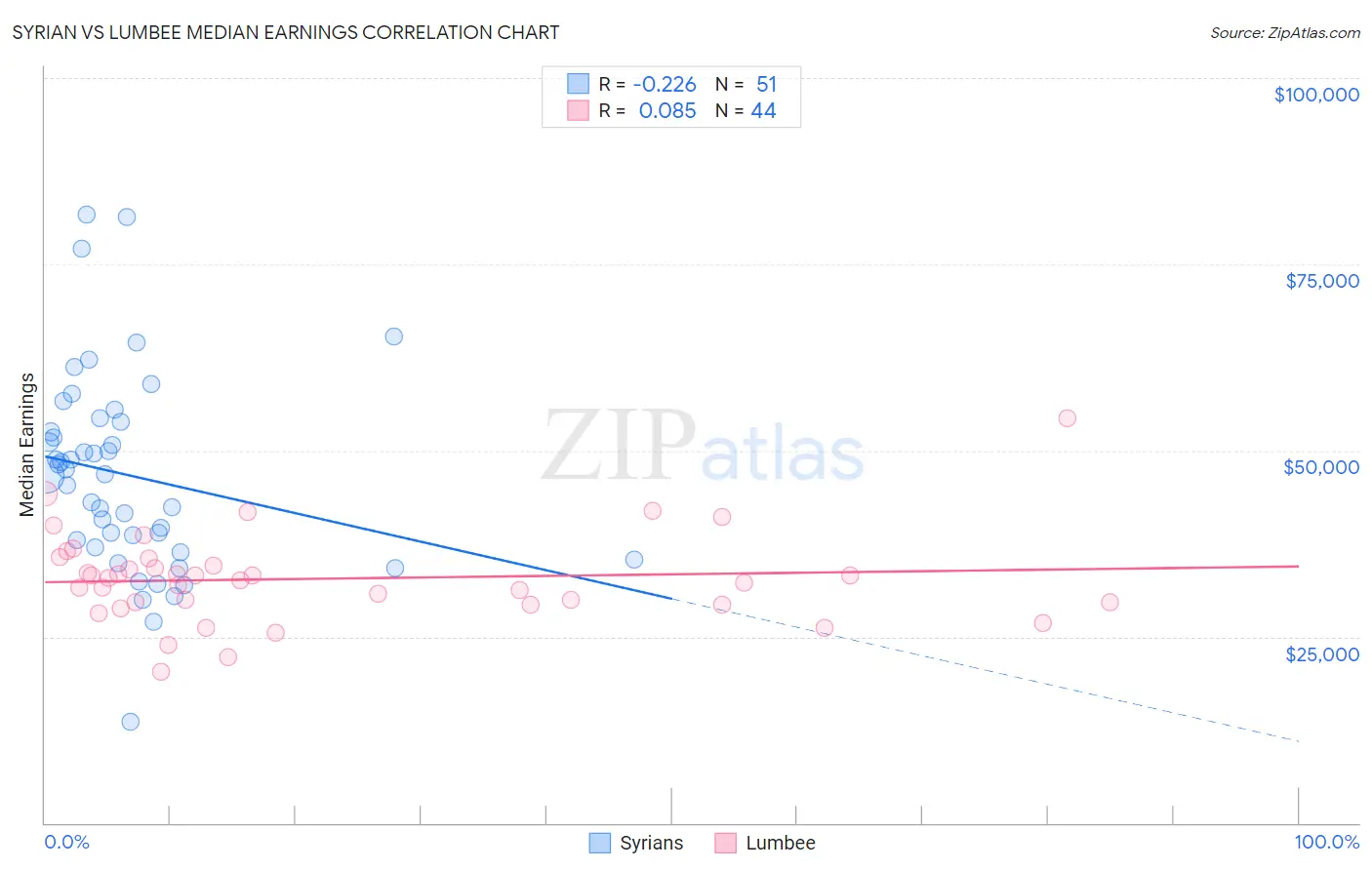 Syrian vs Lumbee Median Earnings