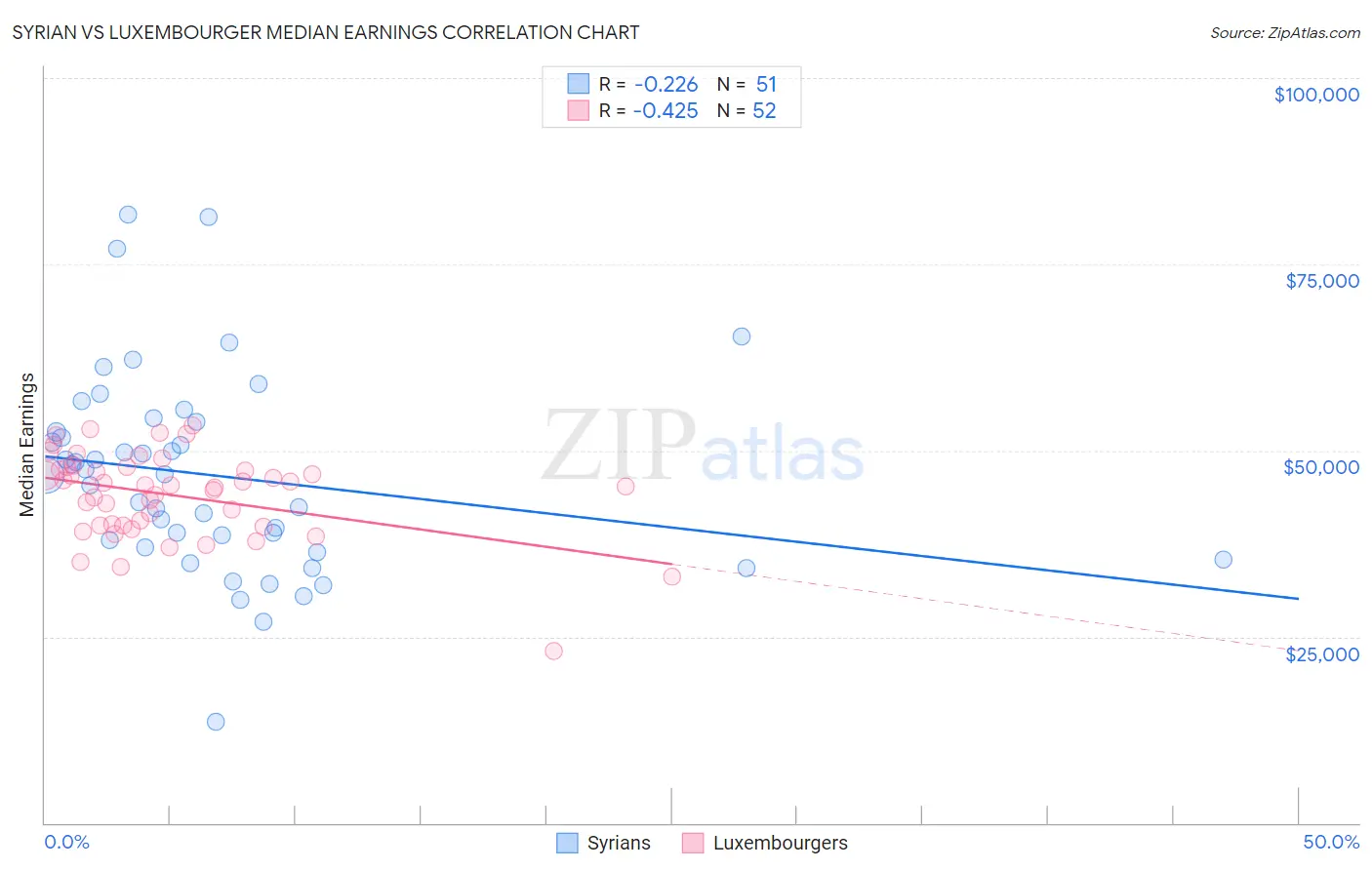 Syrian vs Luxembourger Median Earnings