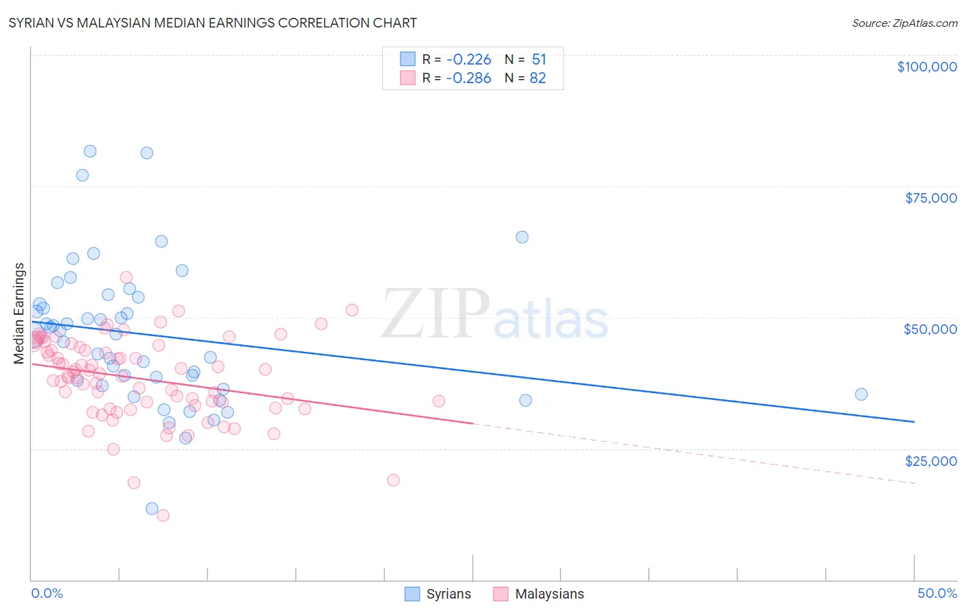 Syrian vs Malaysian Median Earnings