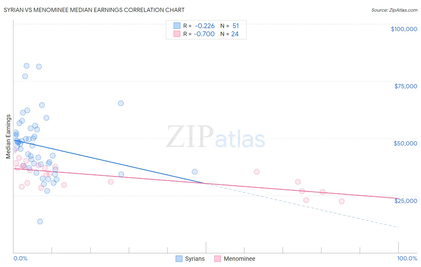 Syrian vs Menominee Median Earnings