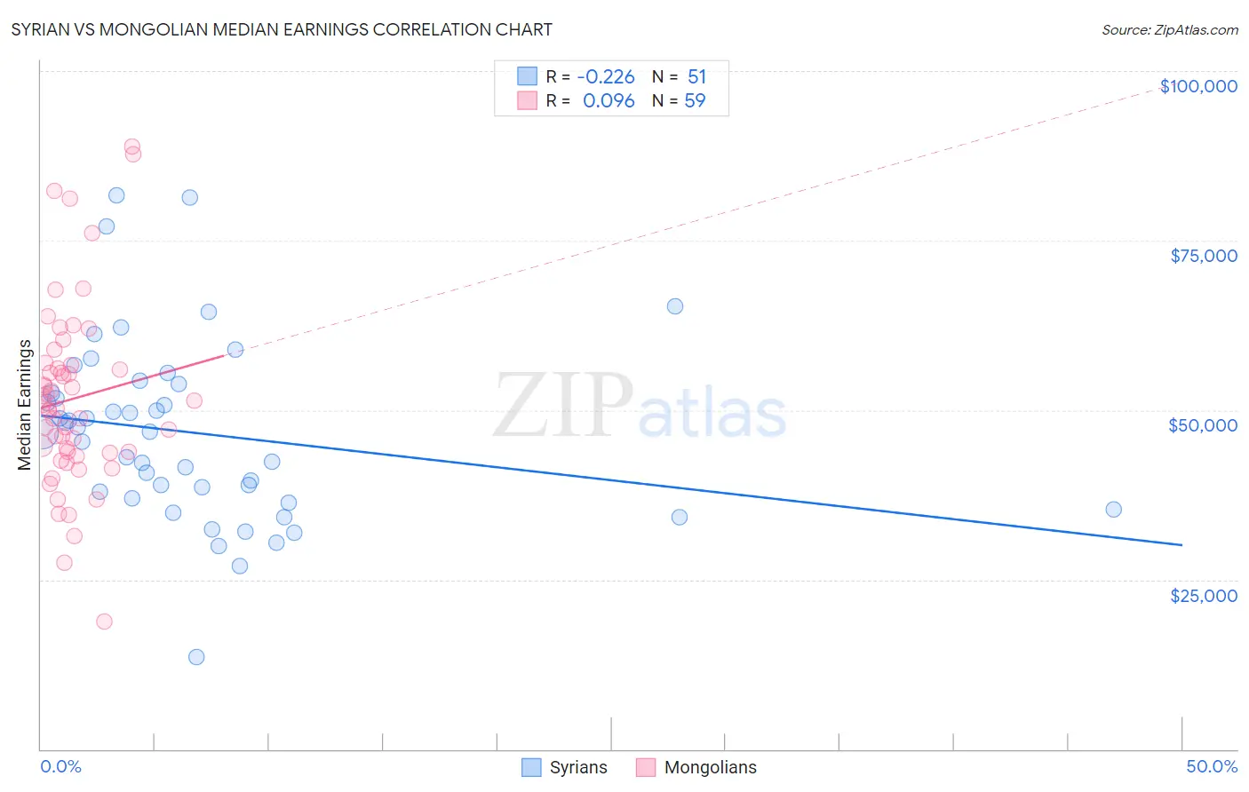 Syrian vs Mongolian Median Earnings