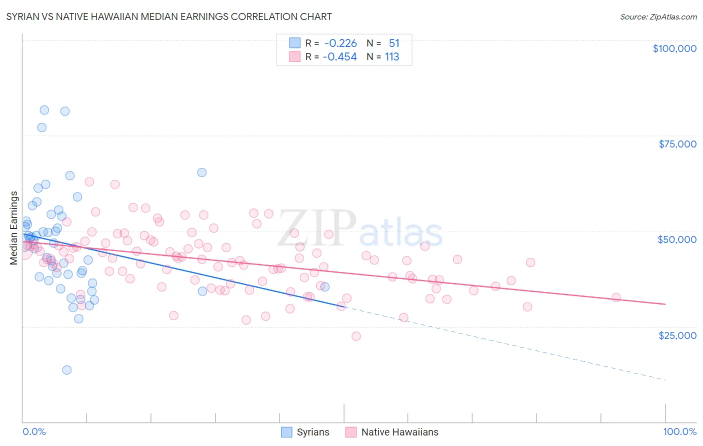 Syrian vs Native Hawaiian Median Earnings