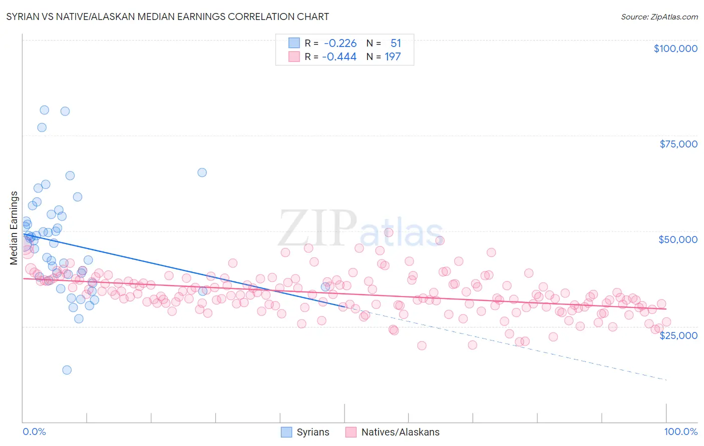 Syrian vs Native/Alaskan Median Earnings