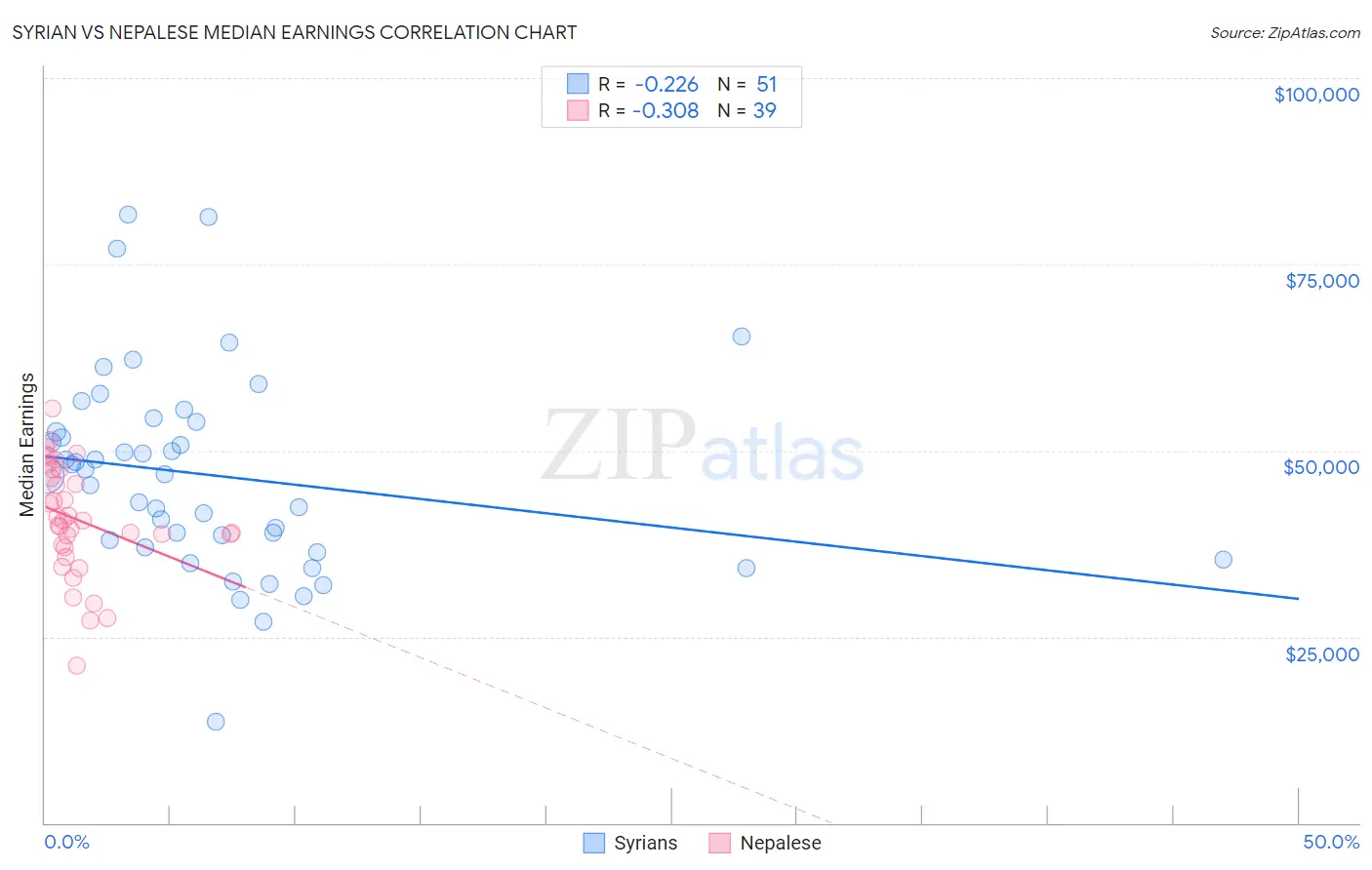 Syrian vs Nepalese Median Earnings