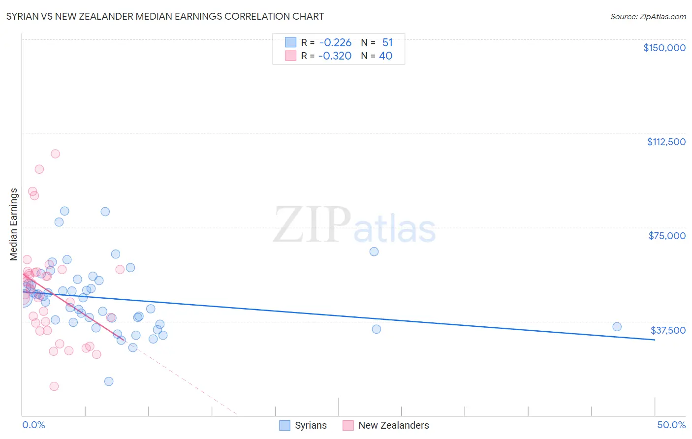 Syrian vs New Zealander Median Earnings