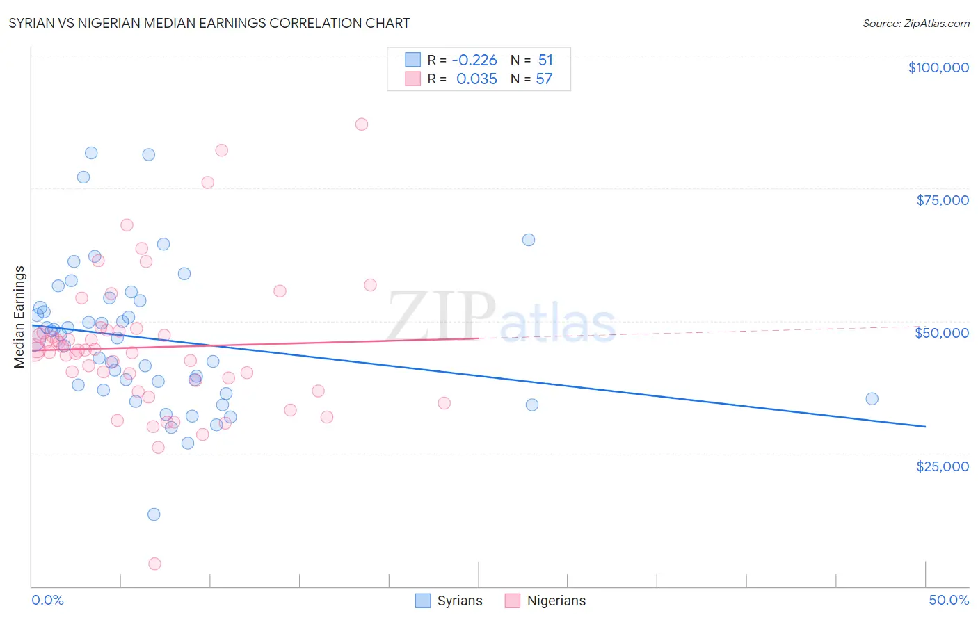 Syrian vs Nigerian Median Earnings