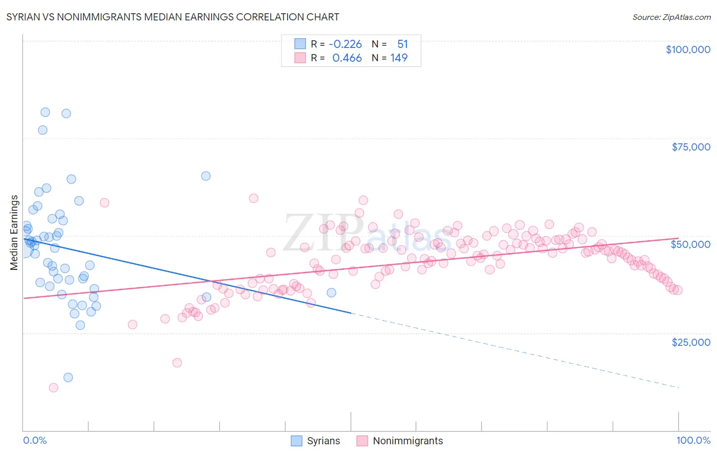 Syrian vs Nonimmigrants Median Earnings