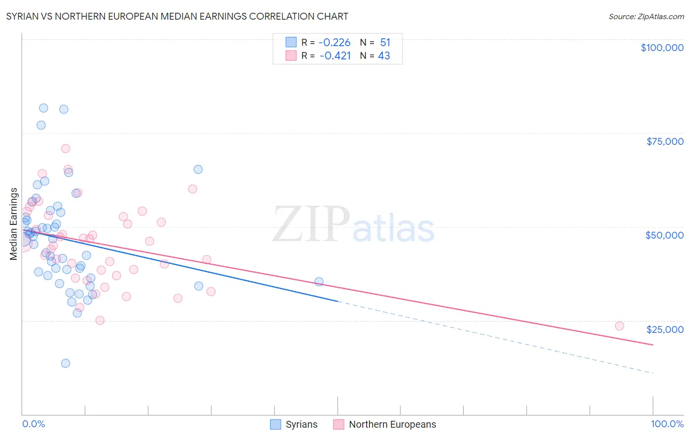 Syrian vs Northern European Median Earnings