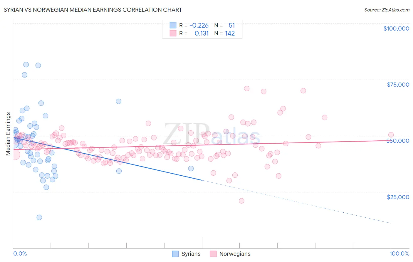 Syrian vs Norwegian Median Earnings