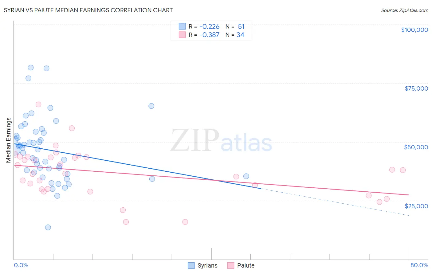 Syrian vs Paiute Median Earnings