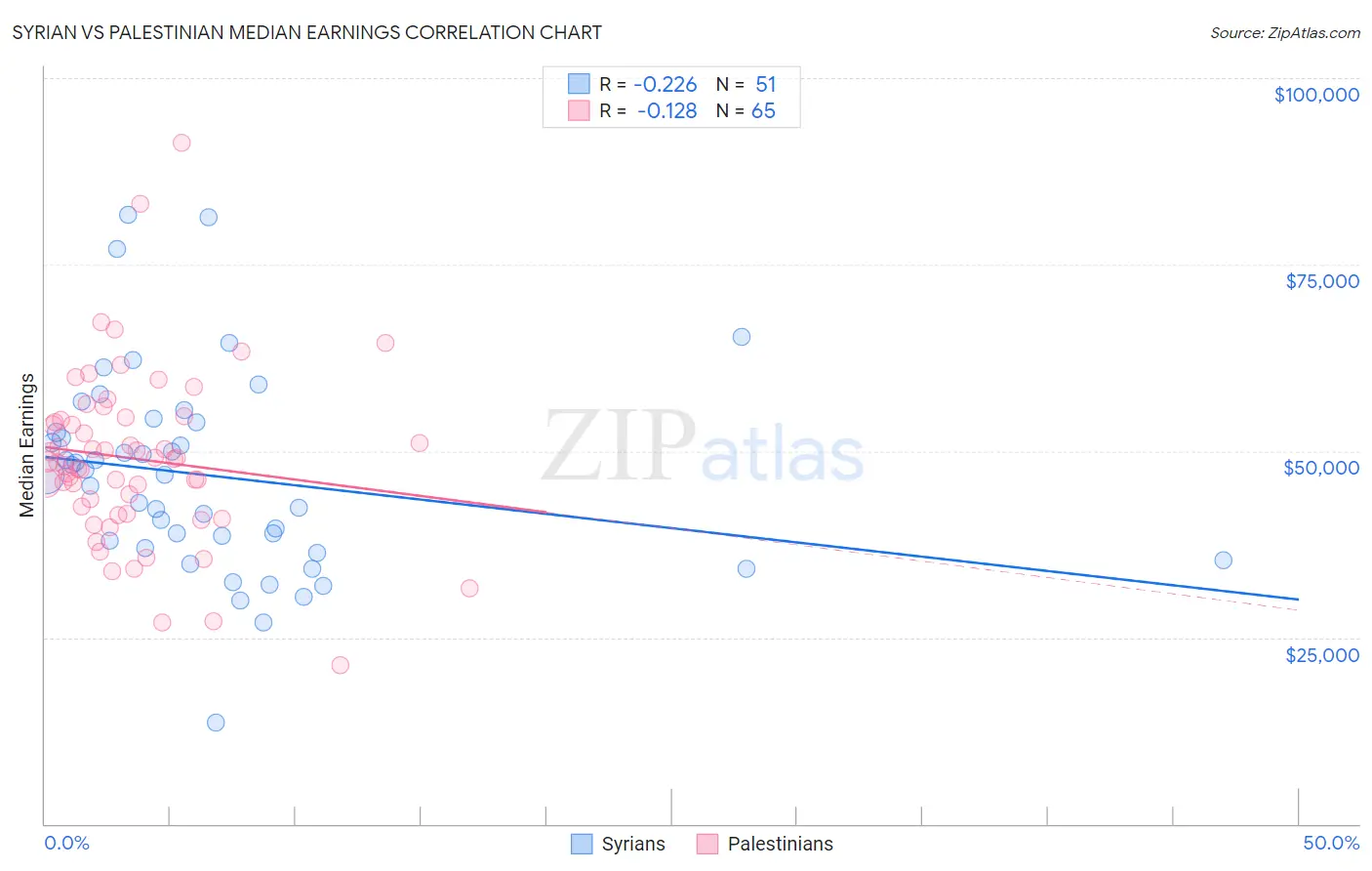 Syrian vs Palestinian Median Earnings