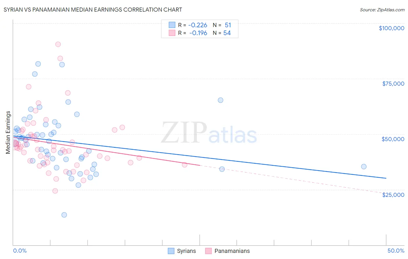 Syrian vs Panamanian Median Earnings